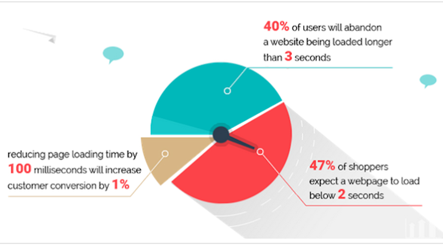 Do you know? Your slow website can drop your sales up to 70 Percent