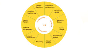 How the UX (User Experience) Affects SEO?