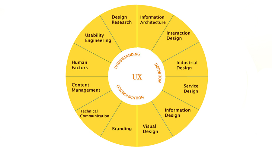 How the UX (User Experience) Affects SEO?
